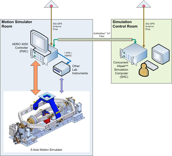 Motion Simulator and Simulation Control Rooms