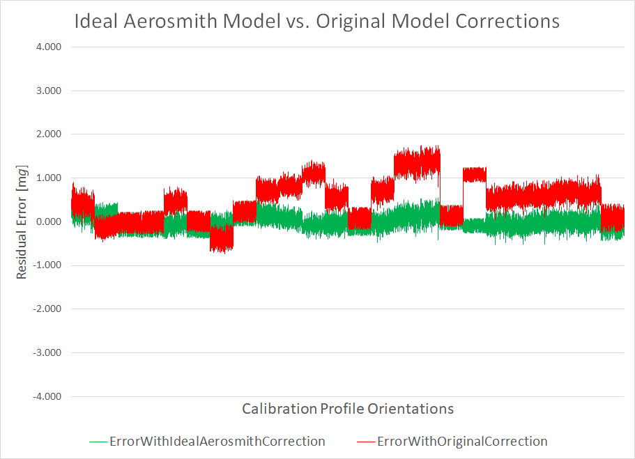 Ideal Aerosmith Model vs. Original Model Corrections Graph